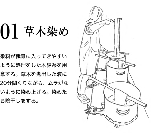 01 草⽊染め 染料が繊維に⼊ってきやすいように処理をした⽊綿⽷を⽤意する。草⽊を煮出した液に20分間くりながら、ムラがないように染め上げる。染めたら陰⼲しをする。