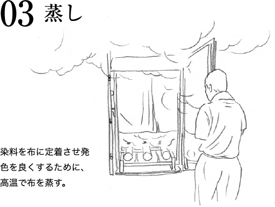 03 蒸し 染料を布に定着させ発⾊を良くするために、⾼温で布を蒸す。