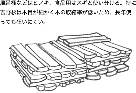 ⾵呂桶などはヒノキ、⾷品⽤はスギと使い分ける。特に吉野杉は⽊⽬が細かく⽊の収縮率が低いため、⻑年使っても狂いにくい。
